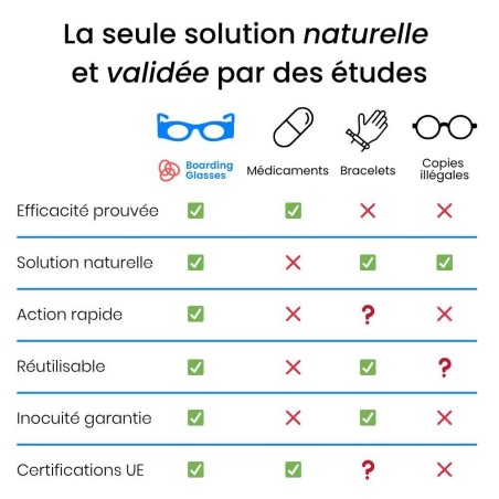 Lunettes mal des transports